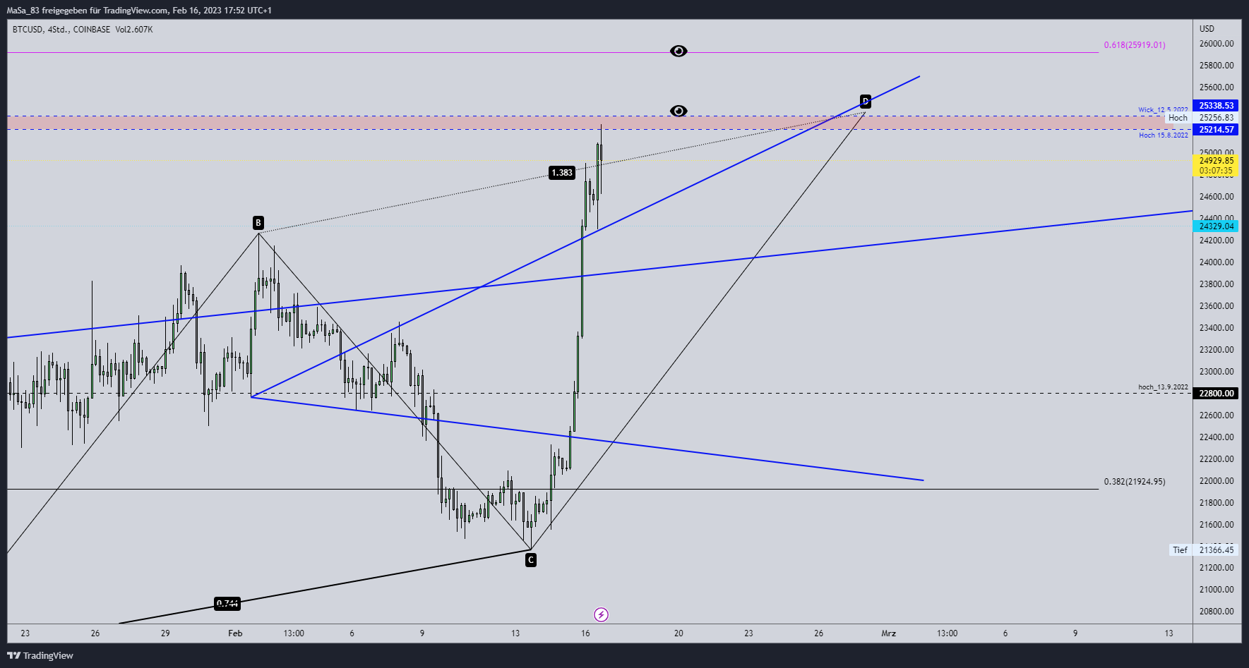 COINBASE:BTCUSD Chart Image by M_a_d_d_e_n