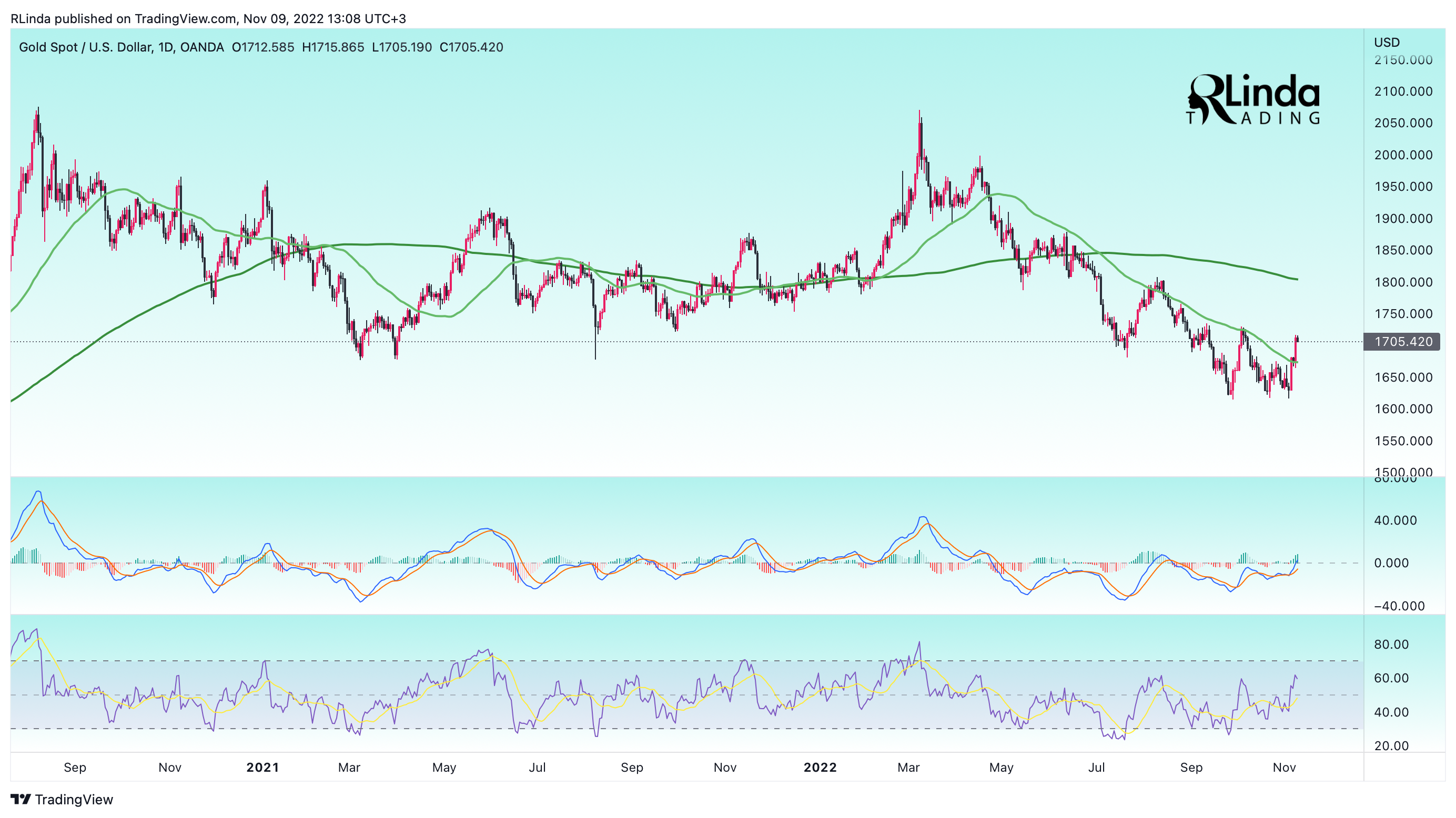 OANDA:XAUUSD Chart Image by RLinda