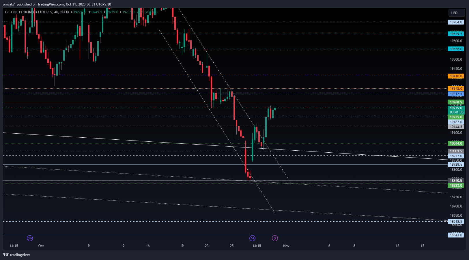 NSEIX:NIFTY1! Chart Image by omvats1