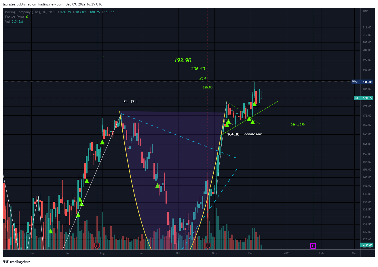 NYSE:BA Chart Image by lauralea