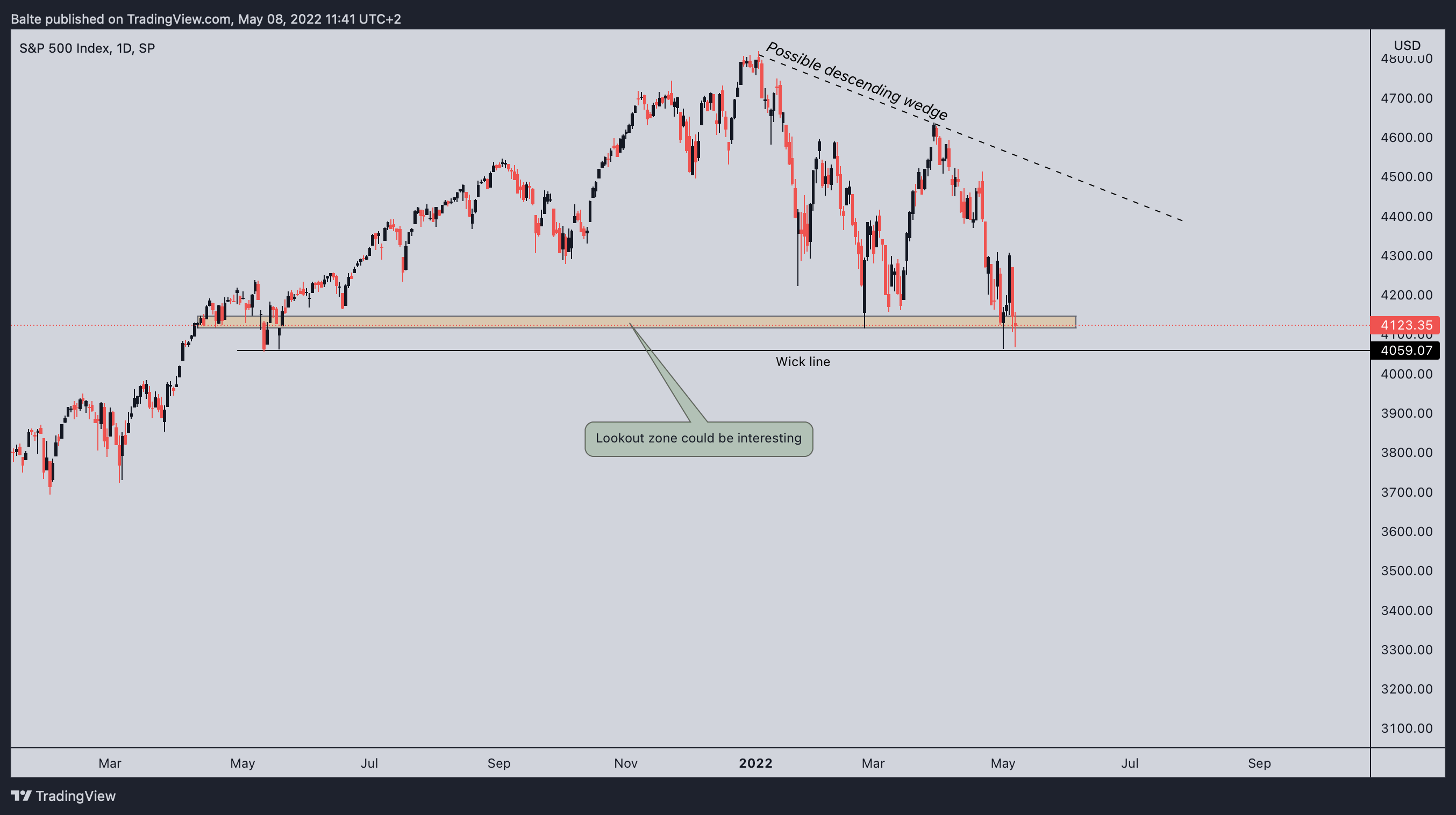 SP:SPX Chart Image by MaBaCapital2