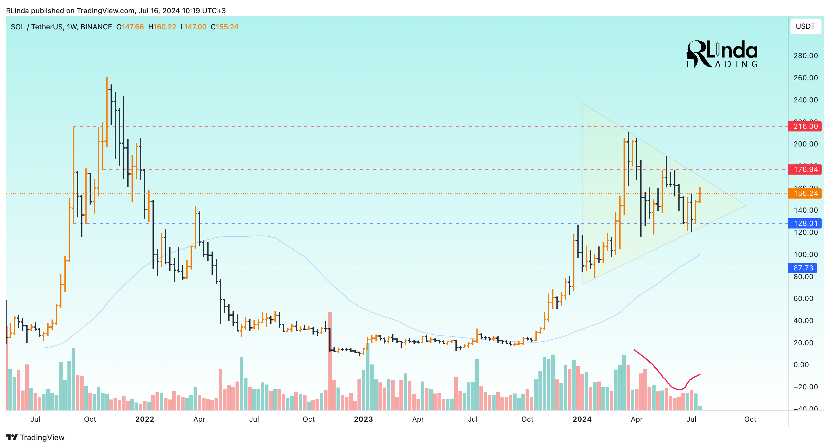 BINANCE:SOLUSDT Chart Image by RLinda