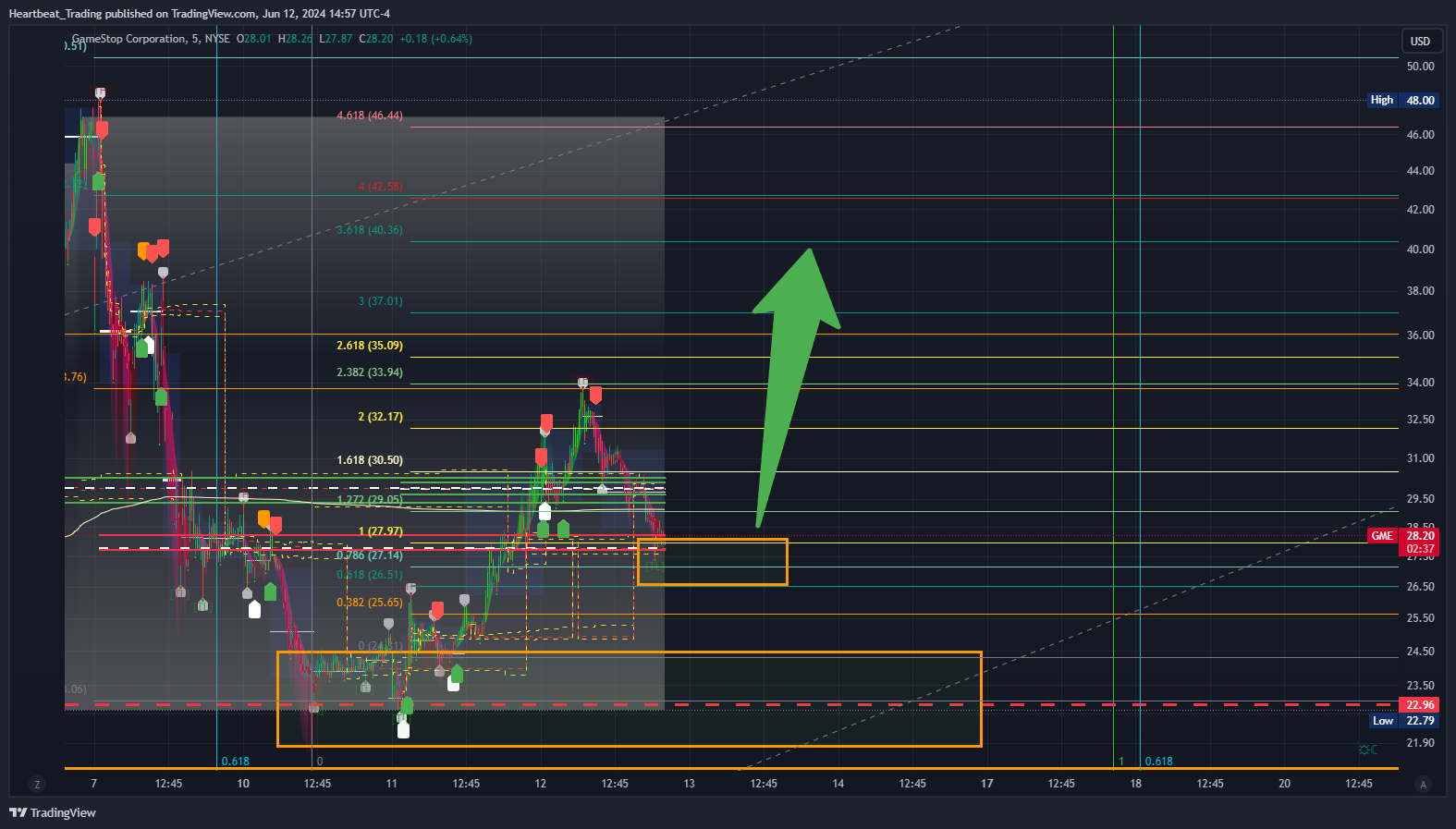 BATS:GME Chart Image by Heartbeat_Trading