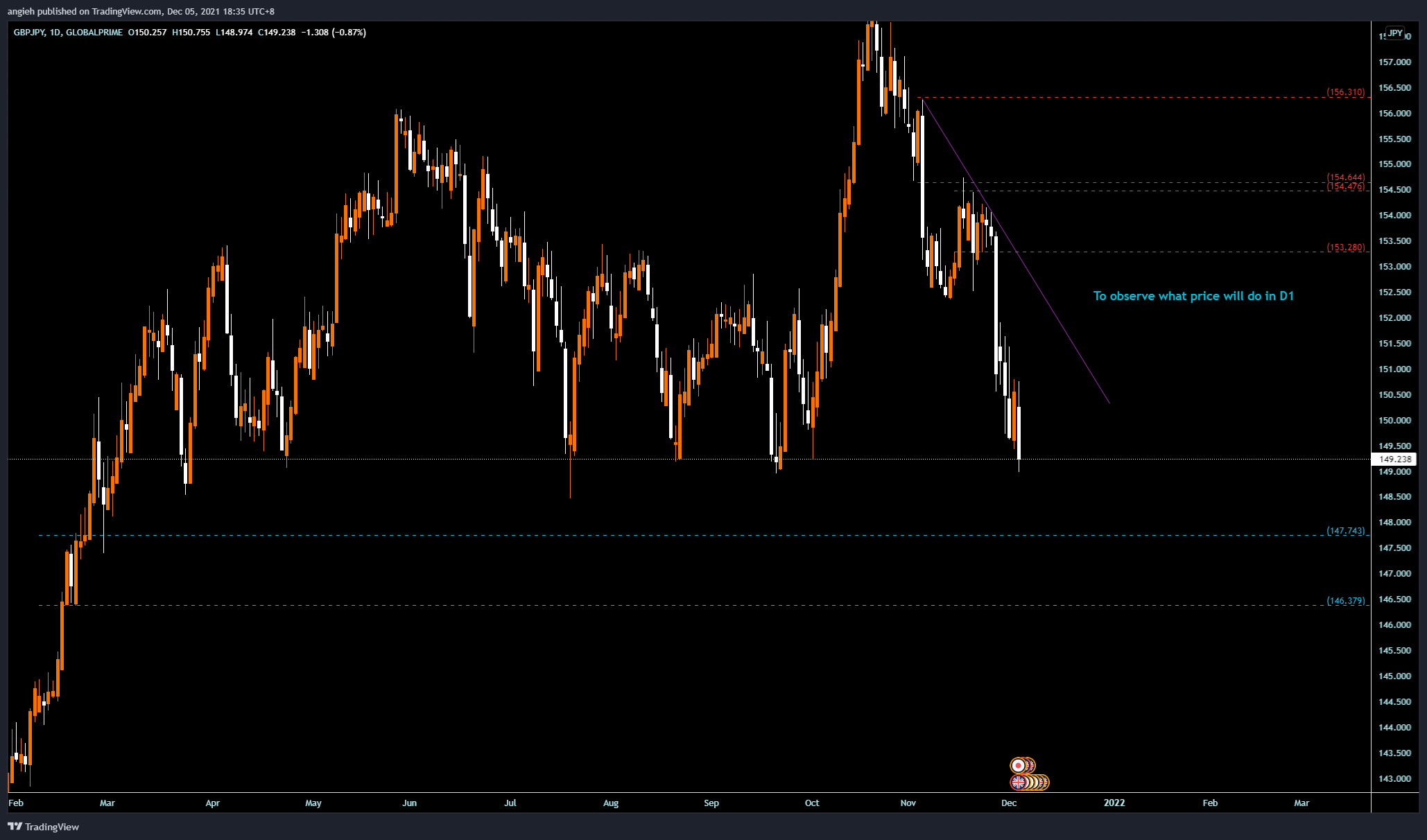 GLOBALPRIME:GBPJPY Chart Image by angieh
