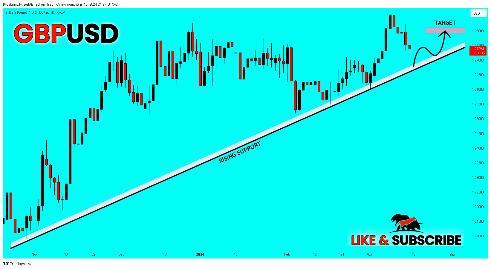 FX:GBPUSD Chart Image by ProSignalsFx