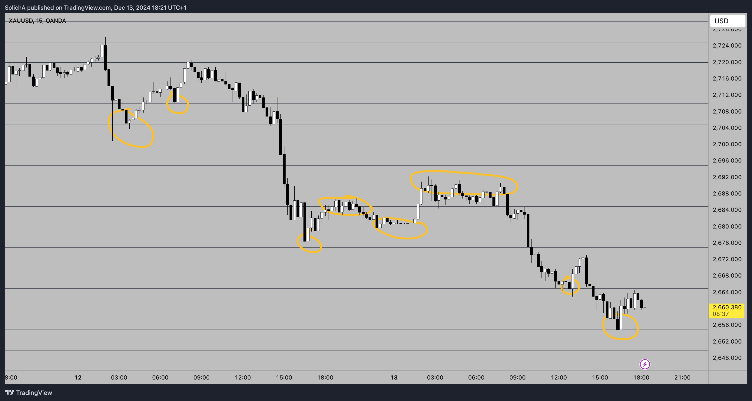 OANDA:XAUUSD Chart Image by SolichA