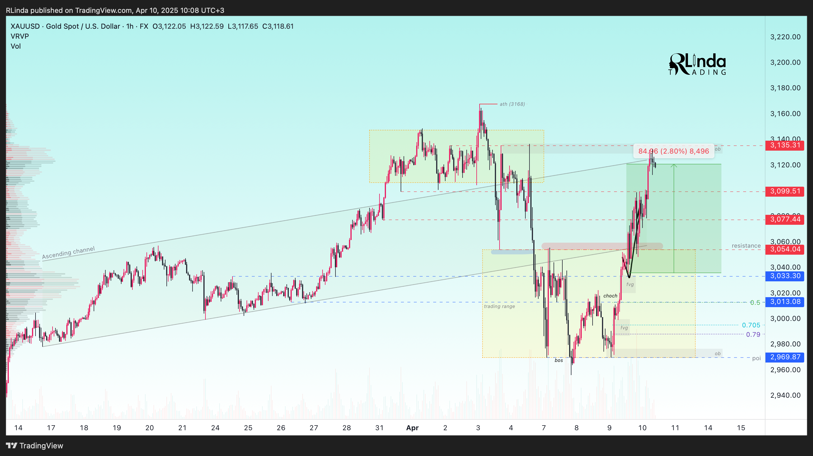 FX:XAUUSD Chart Image by RLinda