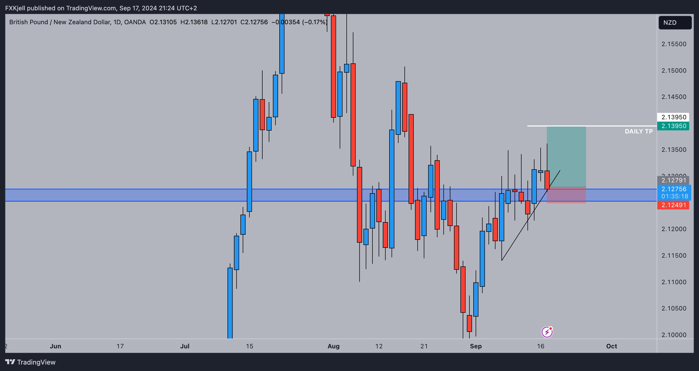 OANDA:GBPNZD Chart Image by Pipjager