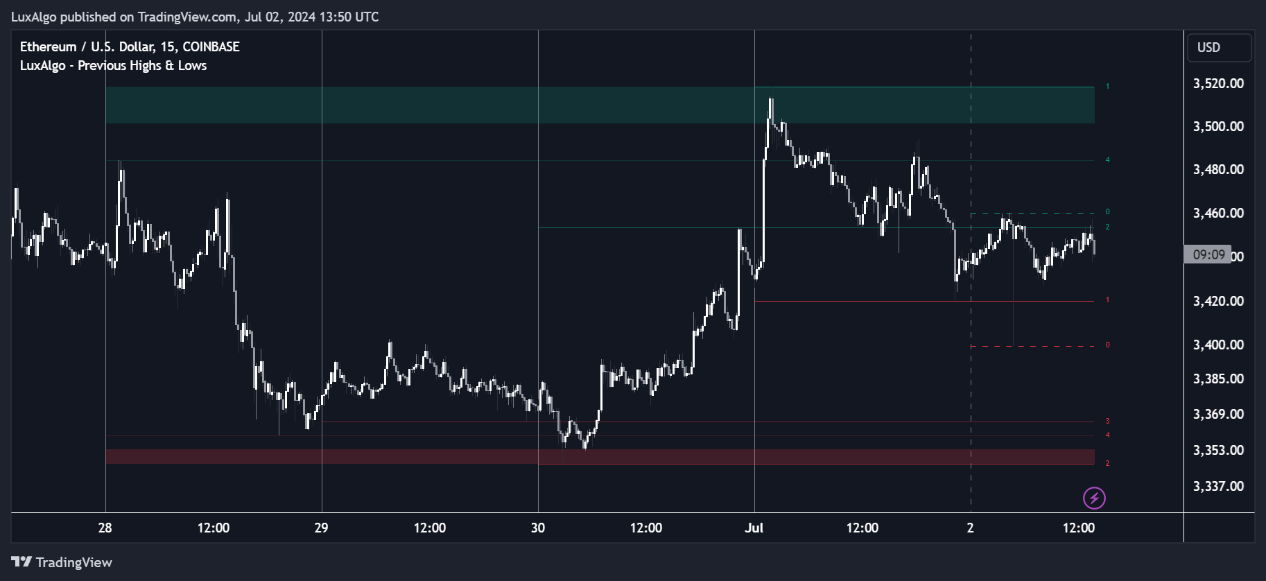 COINBASE:ETHUSD Chart Image by LuxAlgo