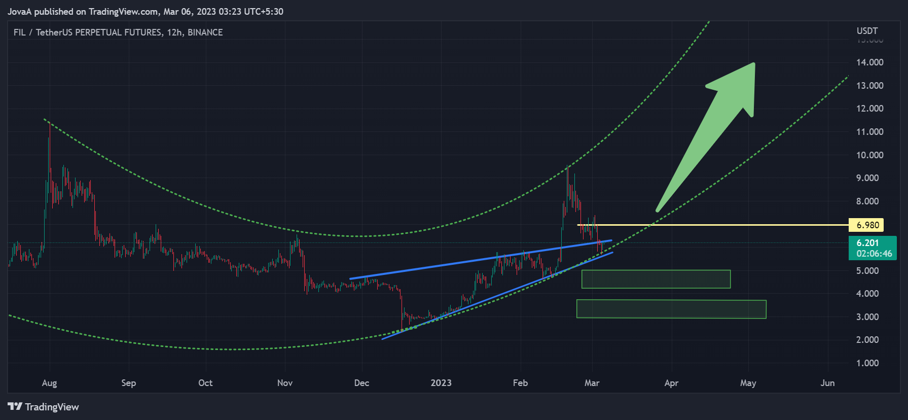 BINANCE:FILUSDTPERP Chart Image by Jova-A