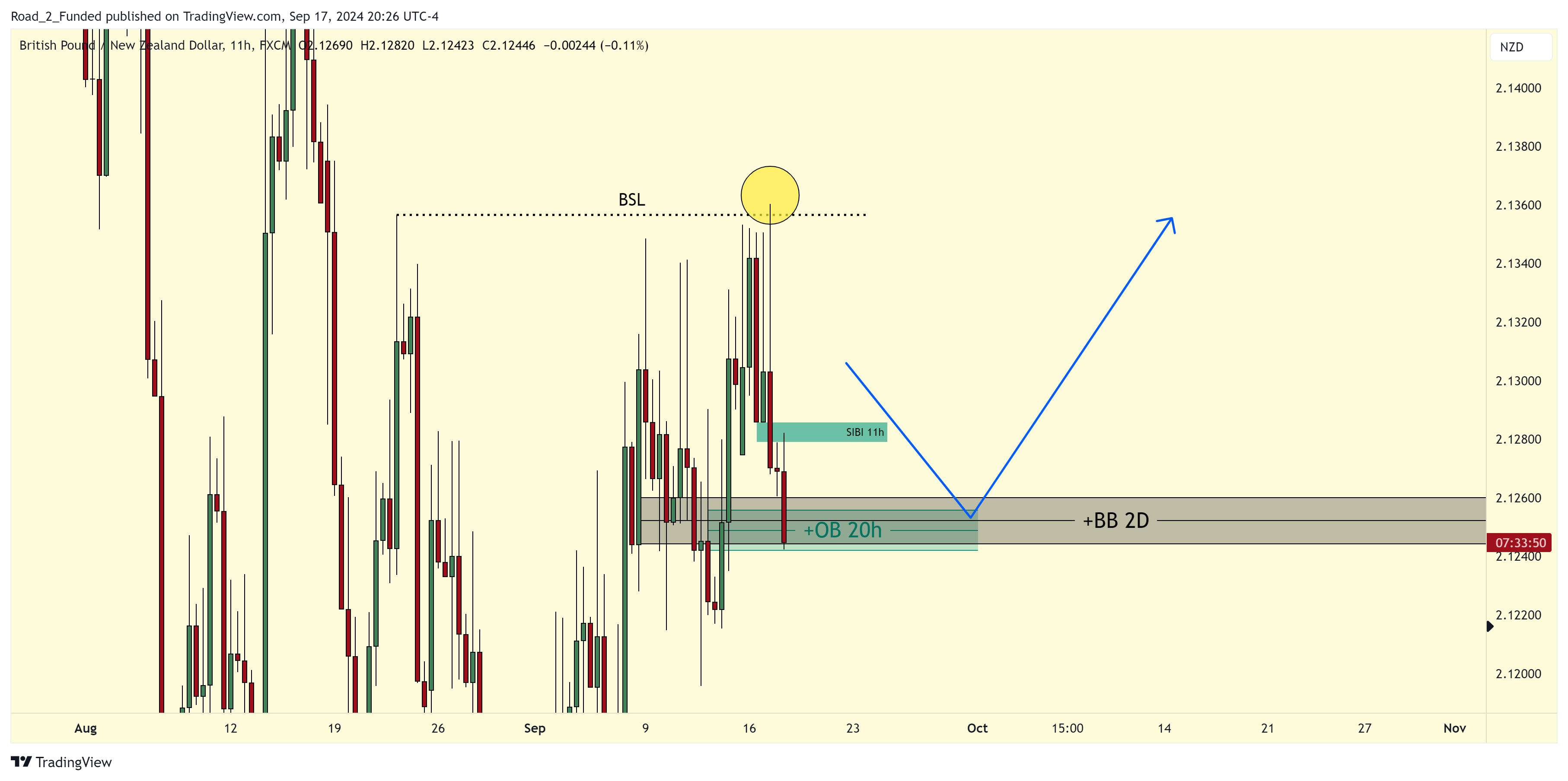 FX:GBPNZD Chart Image by Road_2_Funded