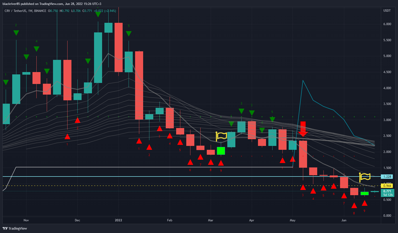 BINANCE:CRVUSDT Chart Image by blackriver85
