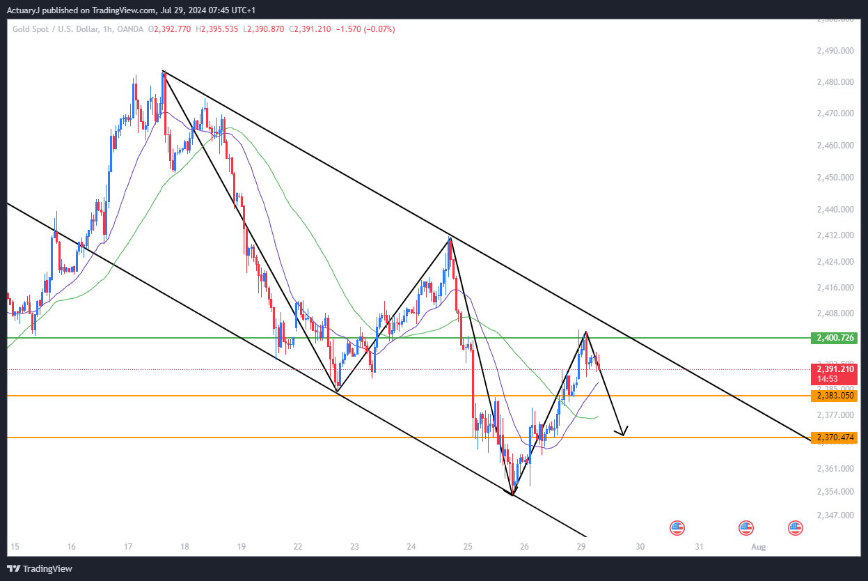 OANDA:XAUUSD Chart Image by ActuaryJ