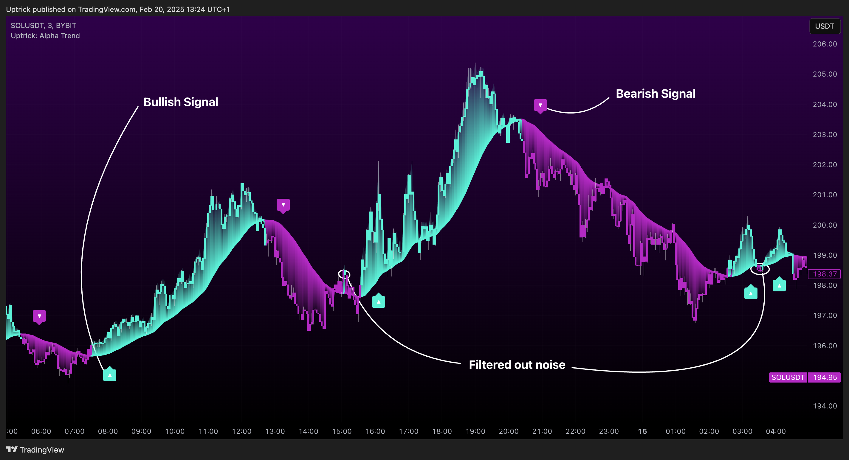 BYBIT:SOLUSDT Chart Image by Uptrick
