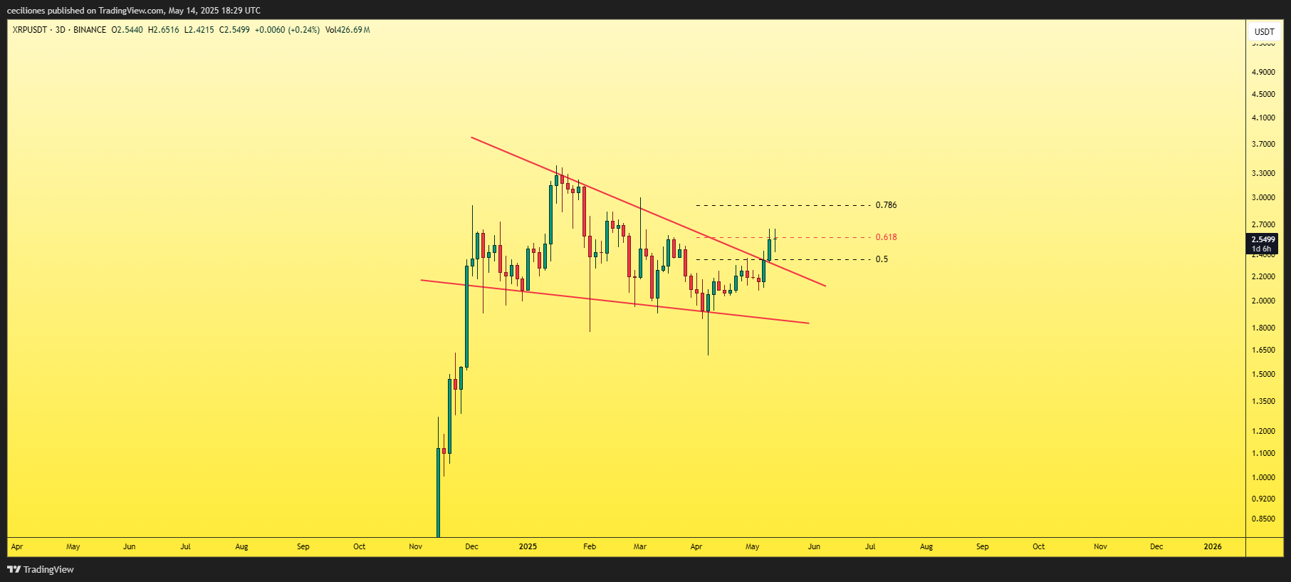 BINANCE:XRPUSDT Chart Image by ceciliones