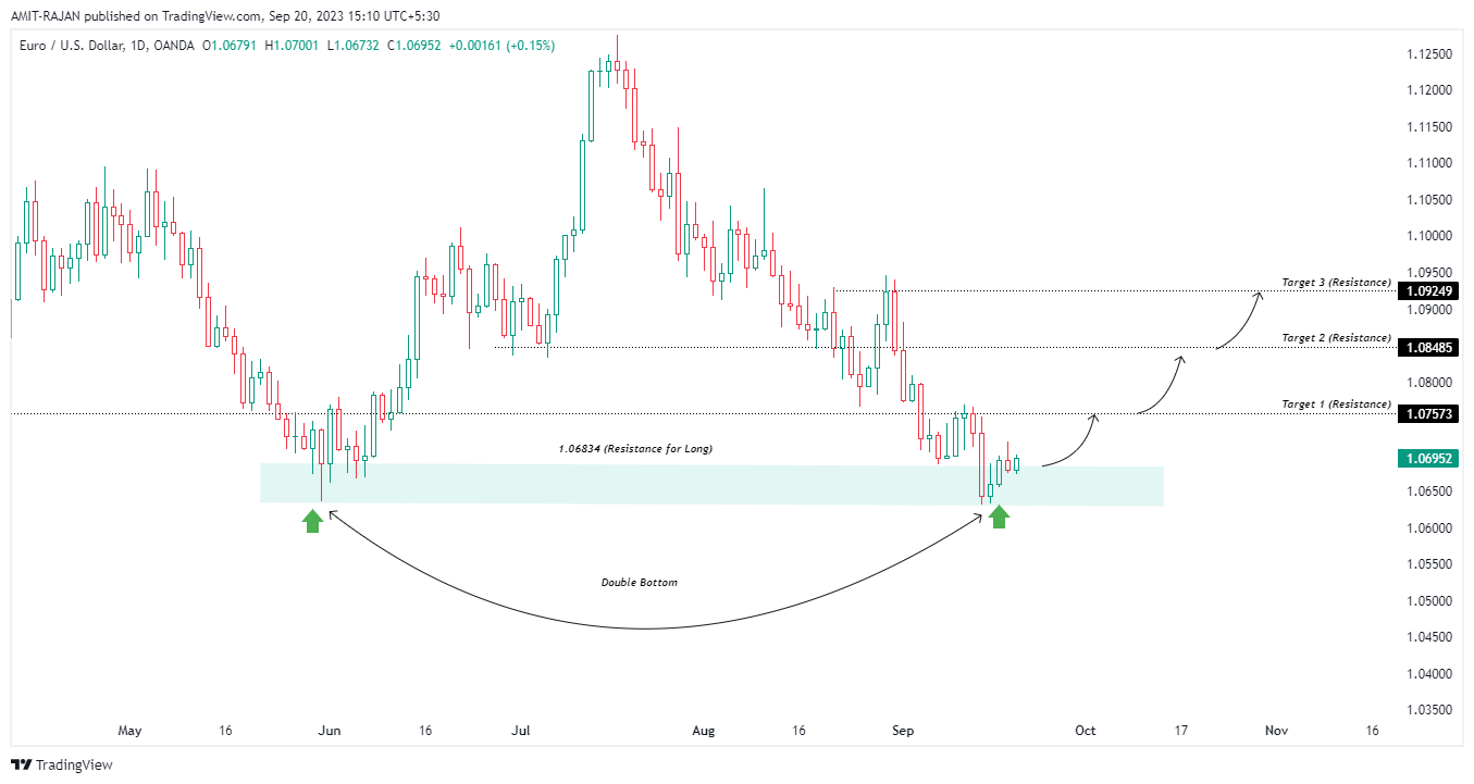 OANDA:EURUSD Chart Image by AMIT-RAJAN
