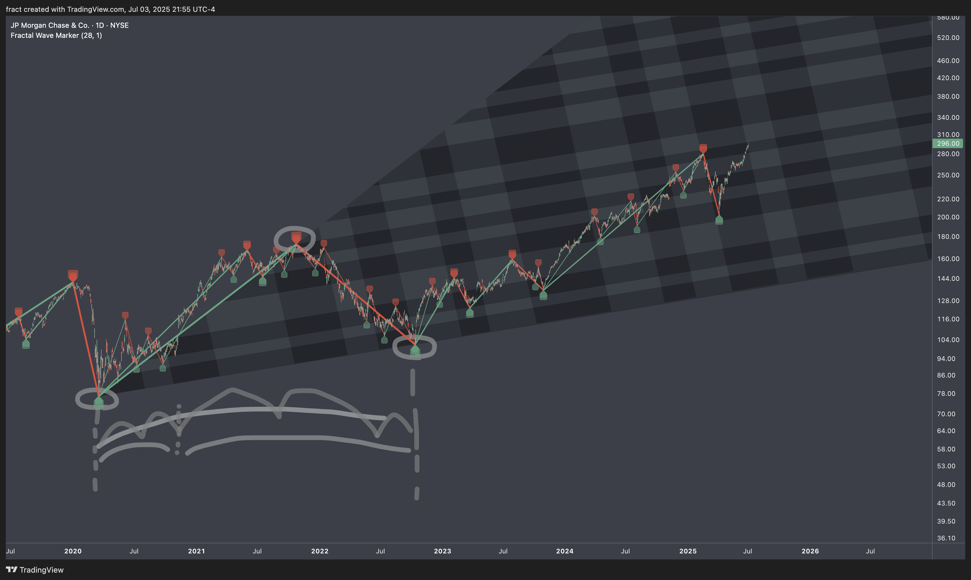 BATS:JPM Chart Image by fract
