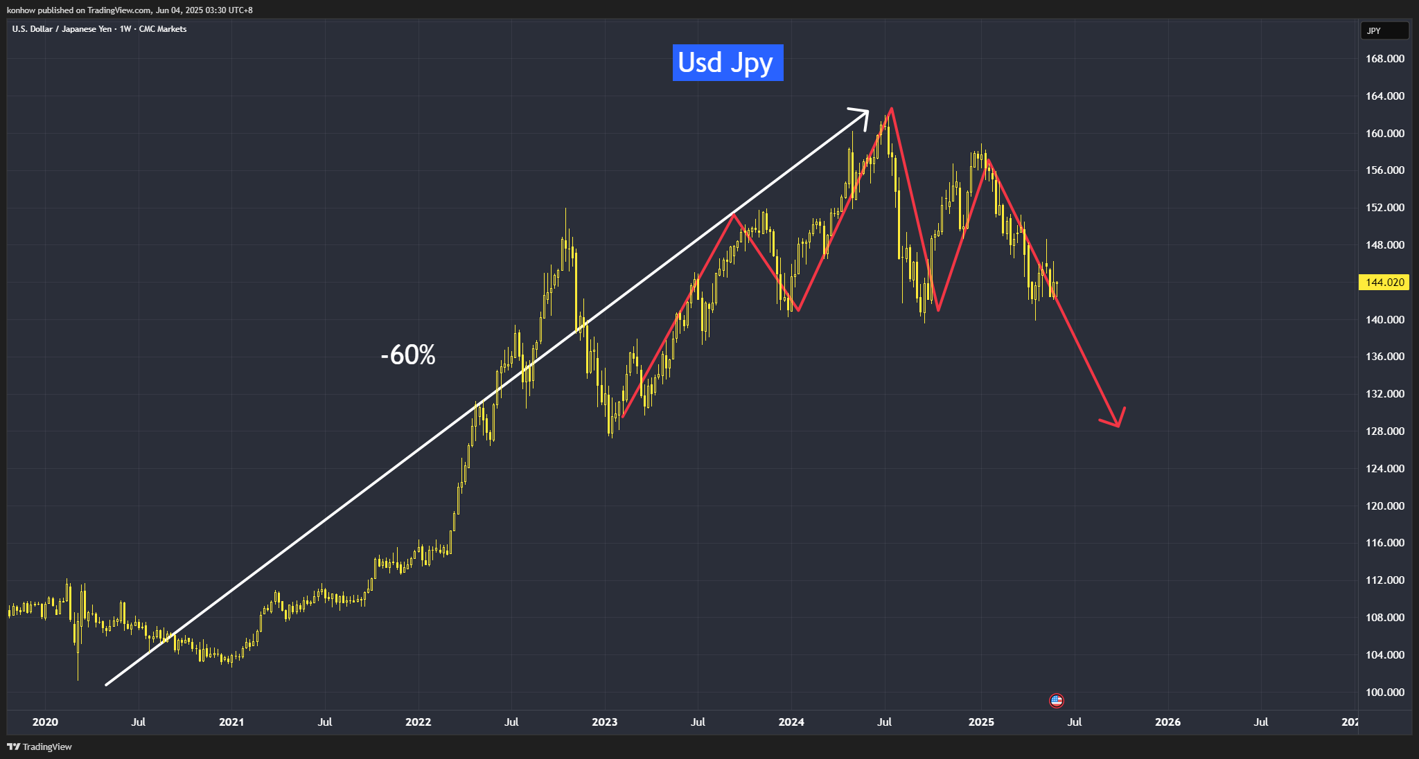 CMCMARKETS:USDJPY Chart Image by konhow