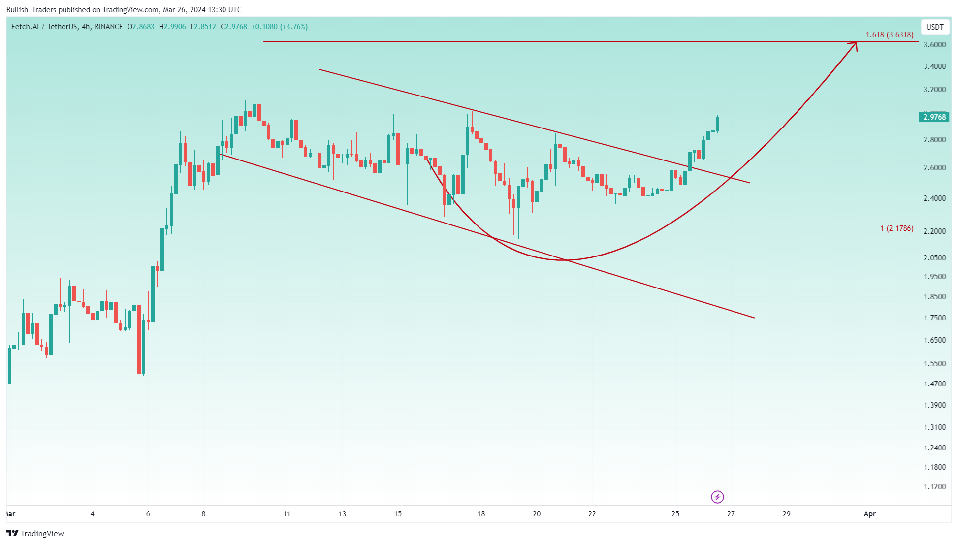 BINANCE:FETUSDT Chart Image by Bullish_Traders