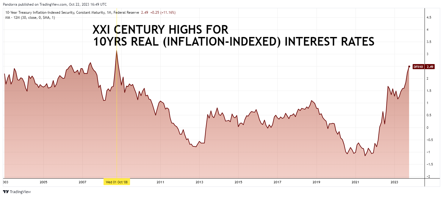 FRED:DFII10 Chart Image by PandorraResearch