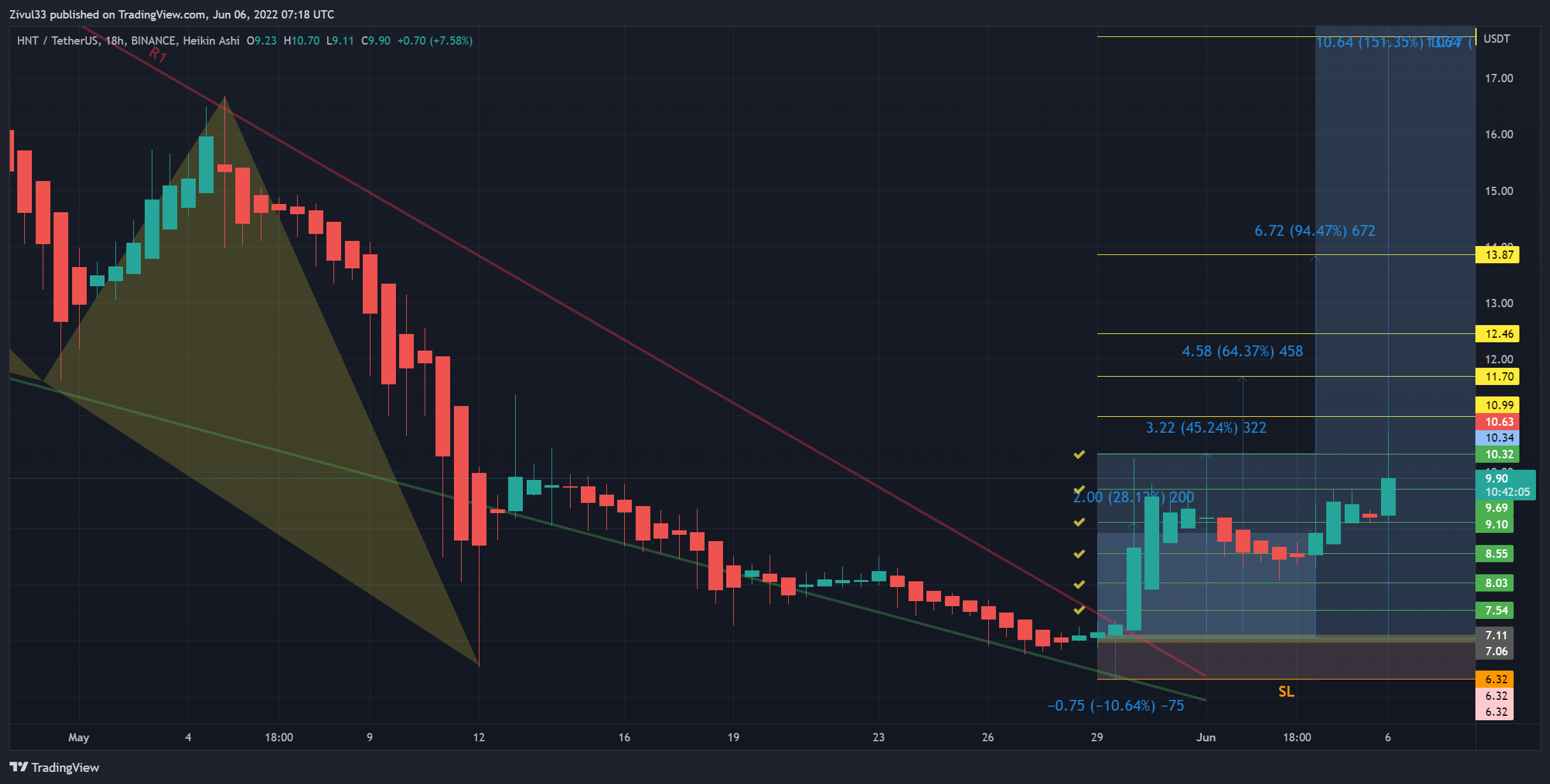 BINANCE:HNTUSDT Chart Image by Zivul33