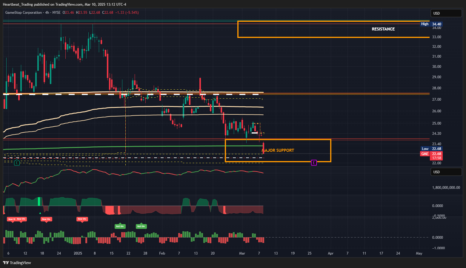 BATS:GME Chart Image by Heartbeat_Trading