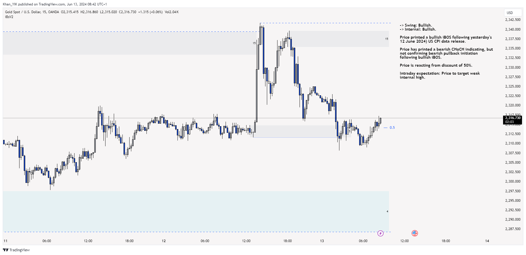 OANDA:XAUUSD Chart Image by Khan_YIK