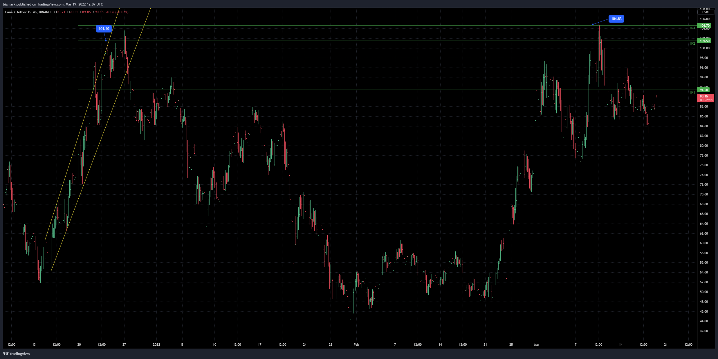BINANCE:LUNAUSDT Chart Image by bizmark