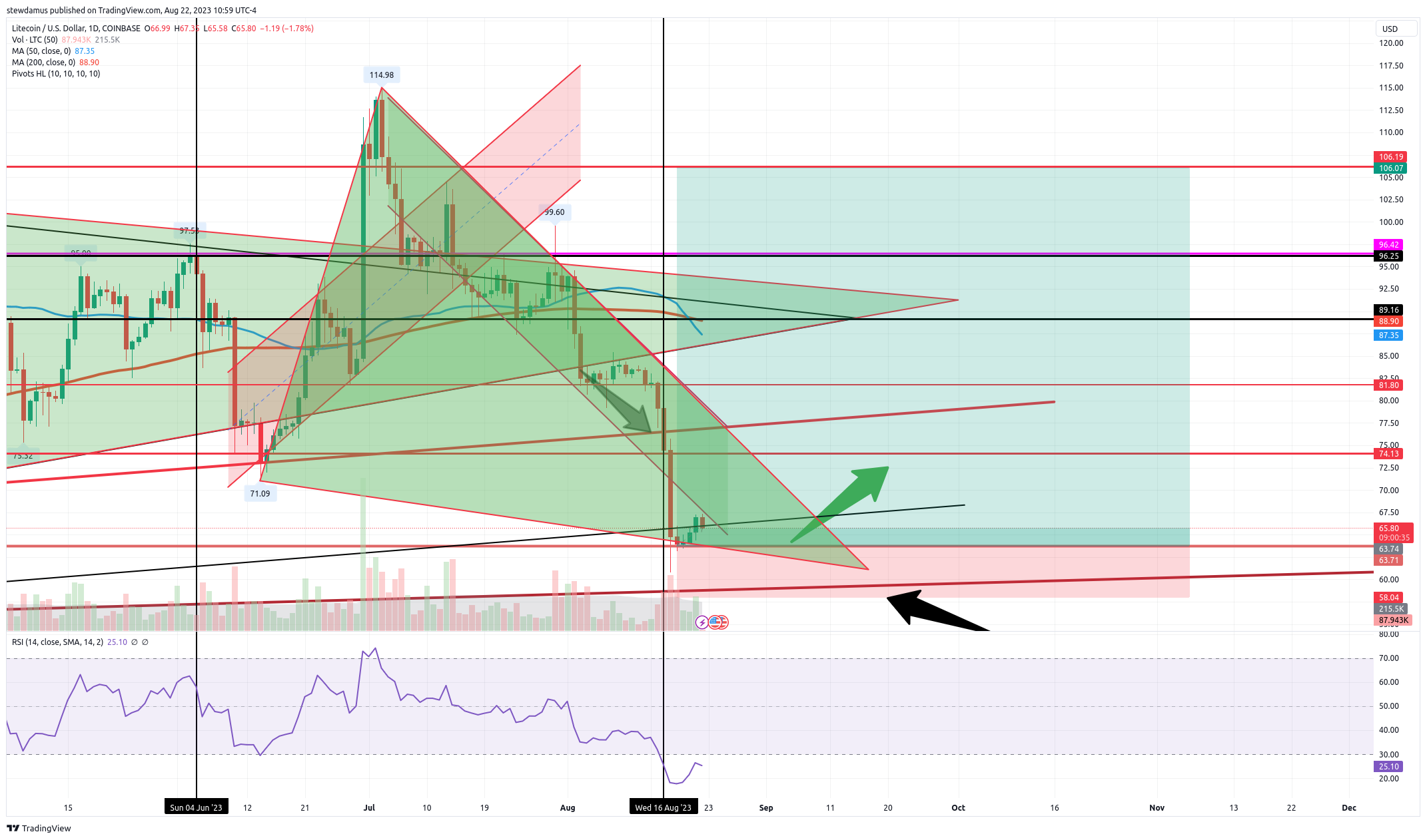 COINBASE:LTCUSD Chart Image by stewdamus