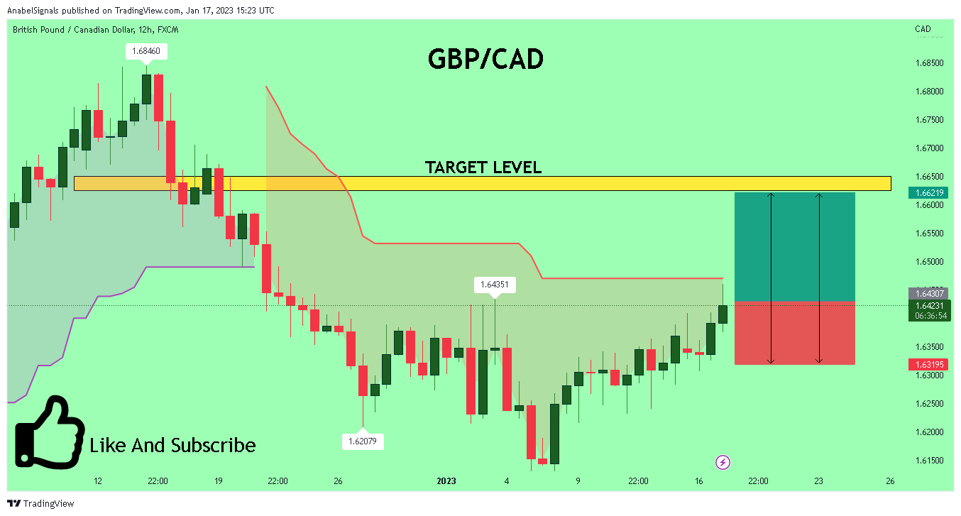 FX:GBPCAD Chart Image by AnabelSignals