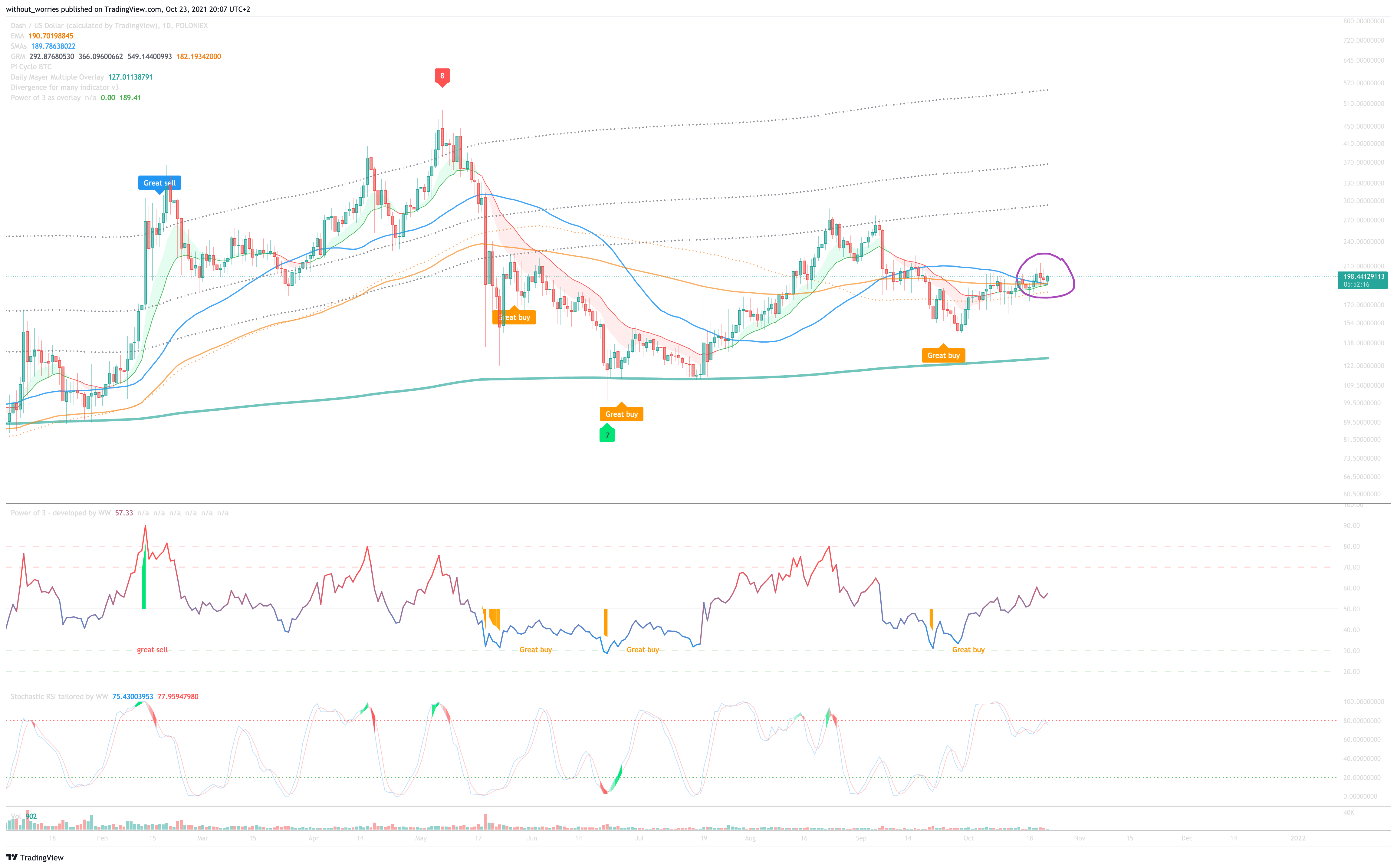 POLONIEX:DASHUSD Chart Image by without_worries