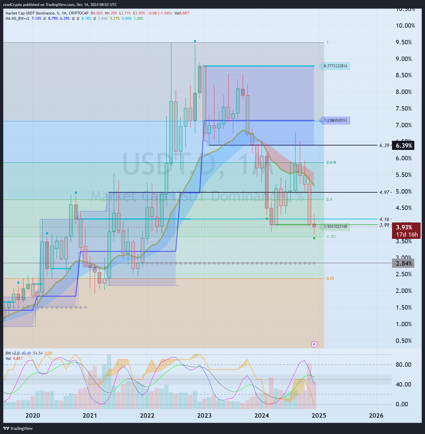CRYPTOCAP:USDT.D Chart Image by readCrypto