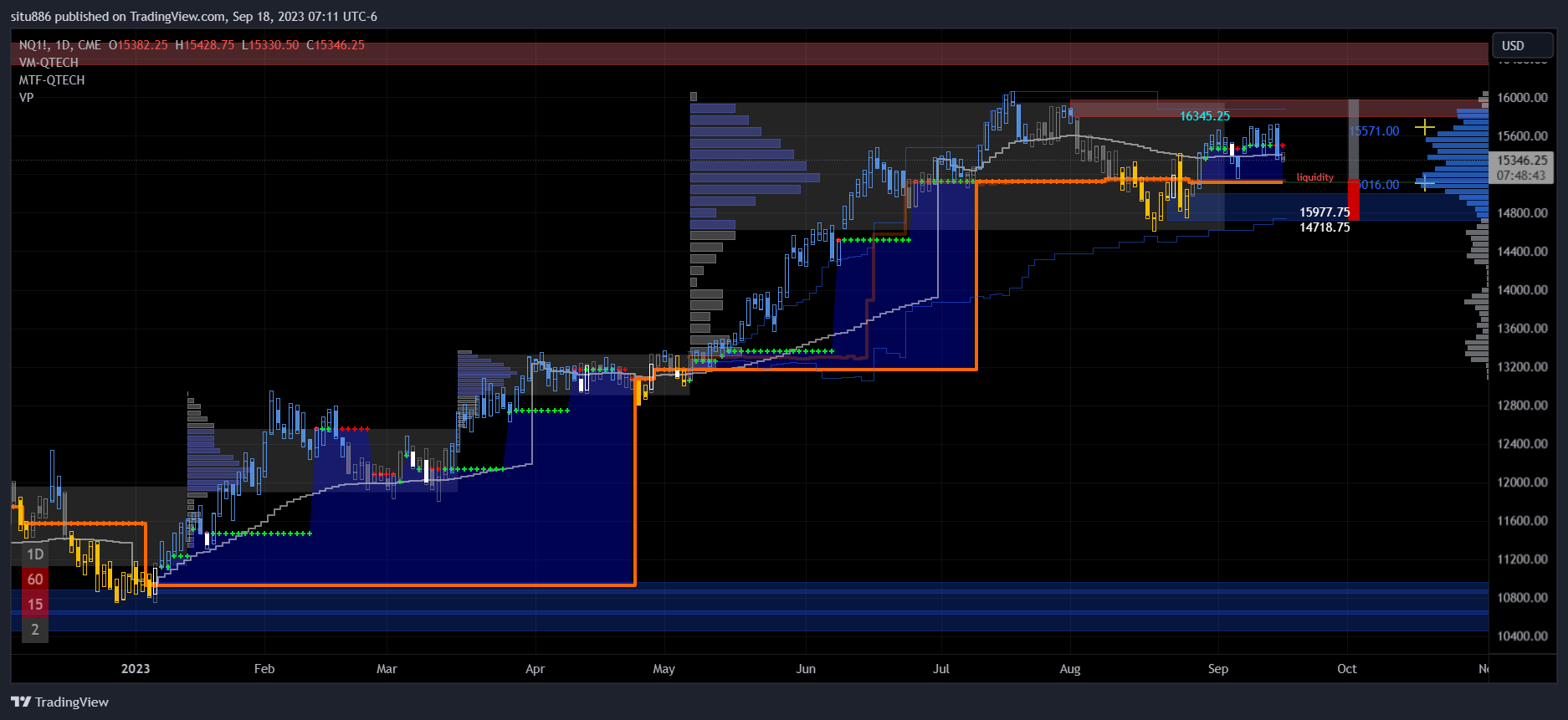 CME_MINI:NQ1! Chart Image by situ886
