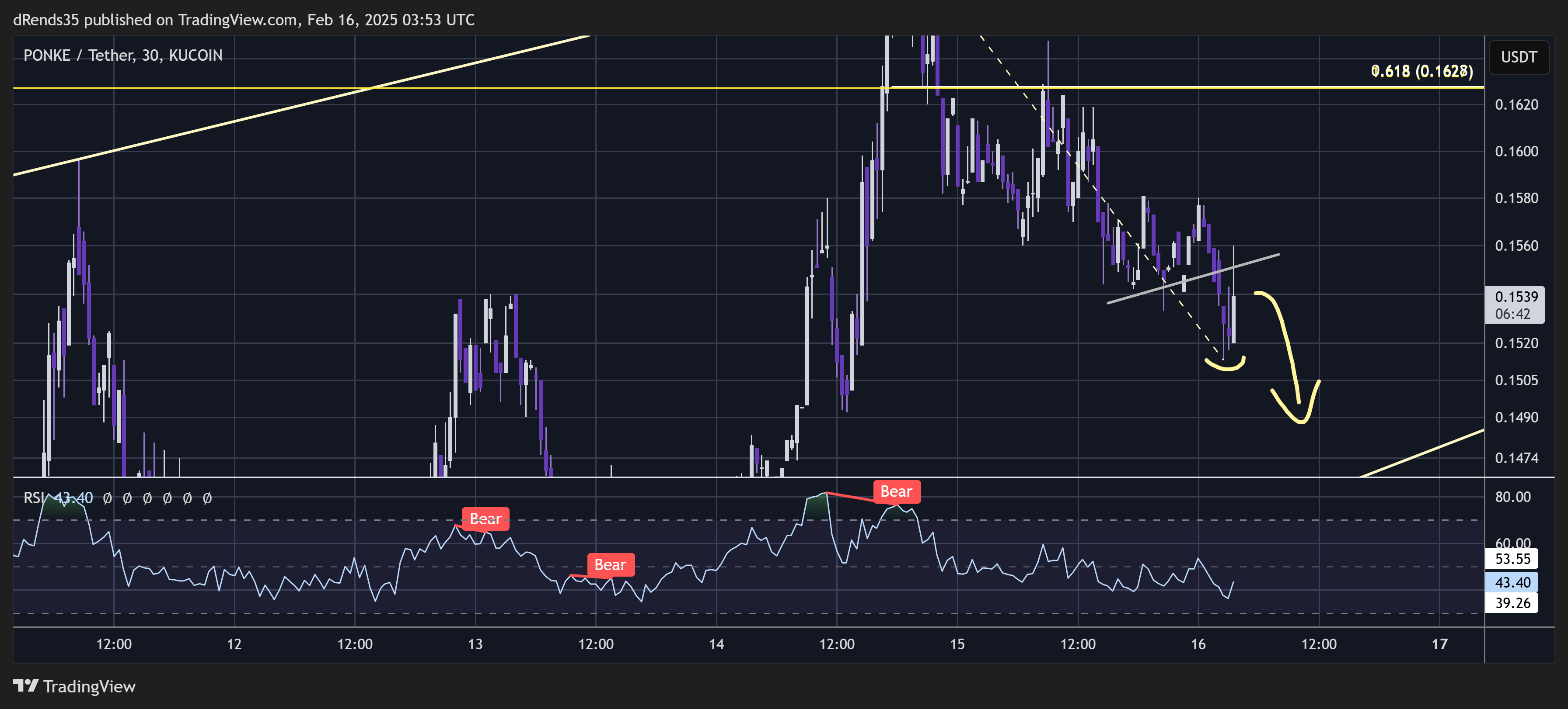 KUCOIN:PONKEUSDT Chart Image by dRends35
