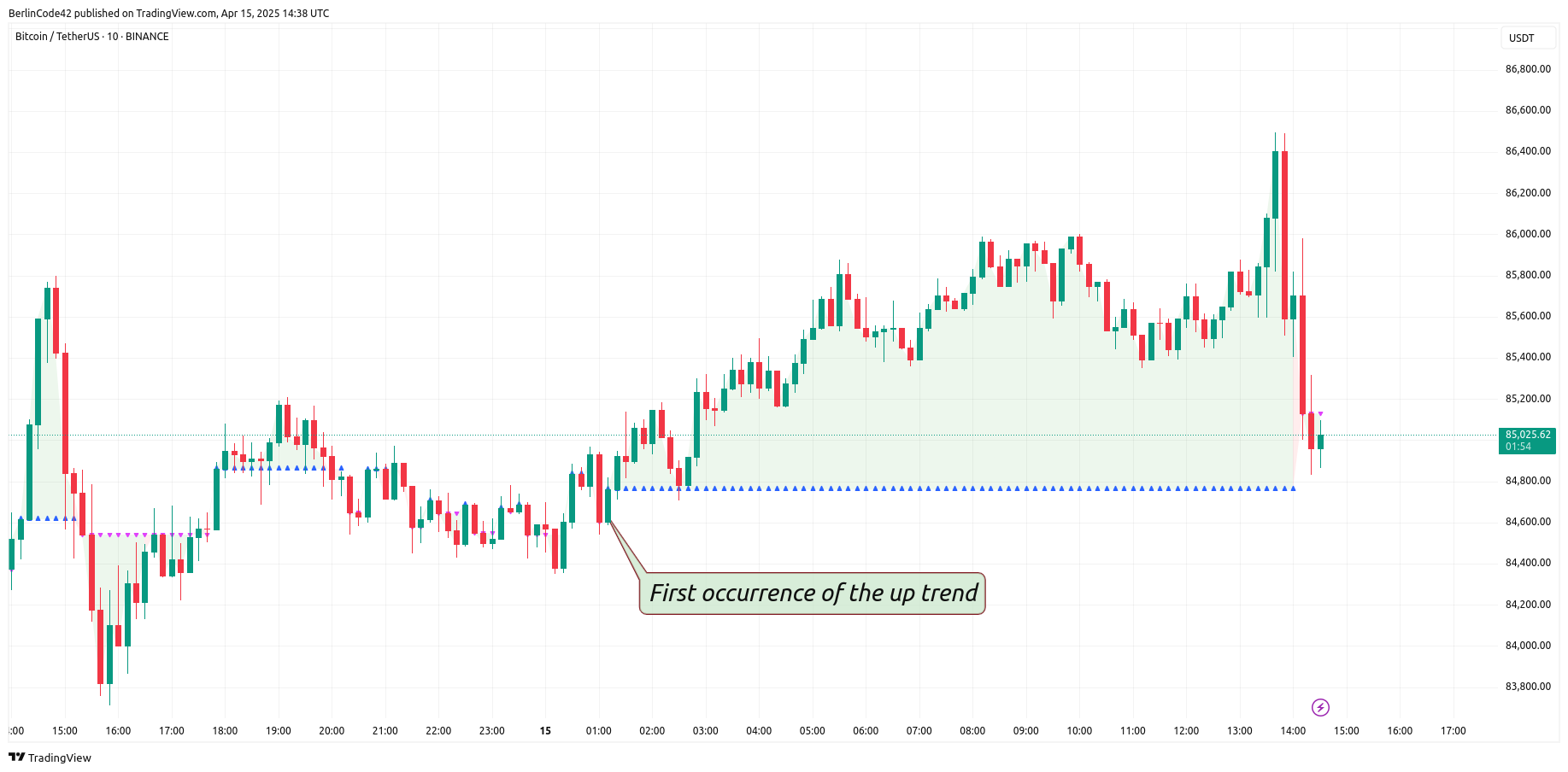 BINANCE:BTCUSDT Chart Image by BerlinCode42