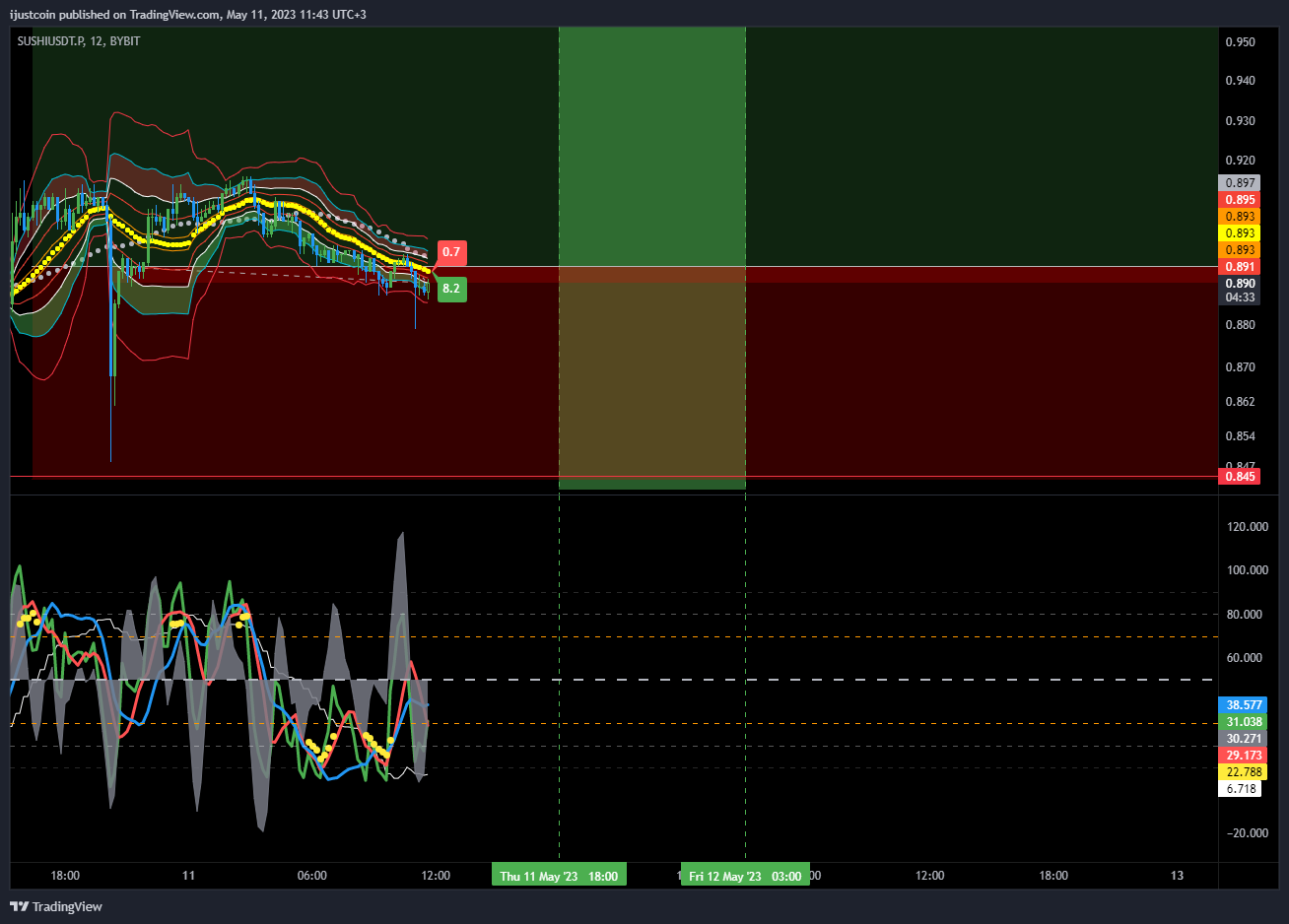 BYBIT:SUSHIUSDT.P Chart Image by ijustcoin