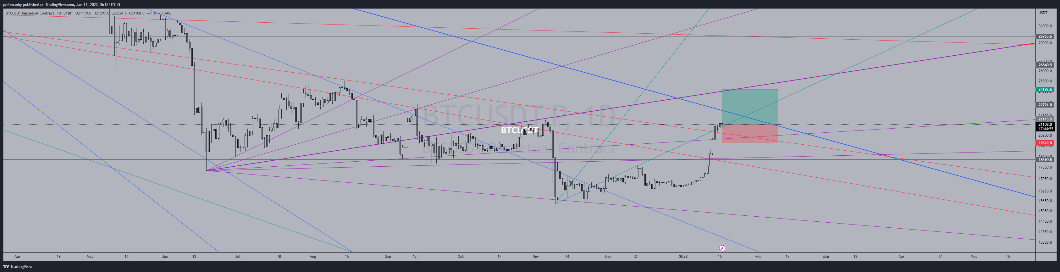 BYBIT:BTCUSDT.P Chart Image by PH0PH0