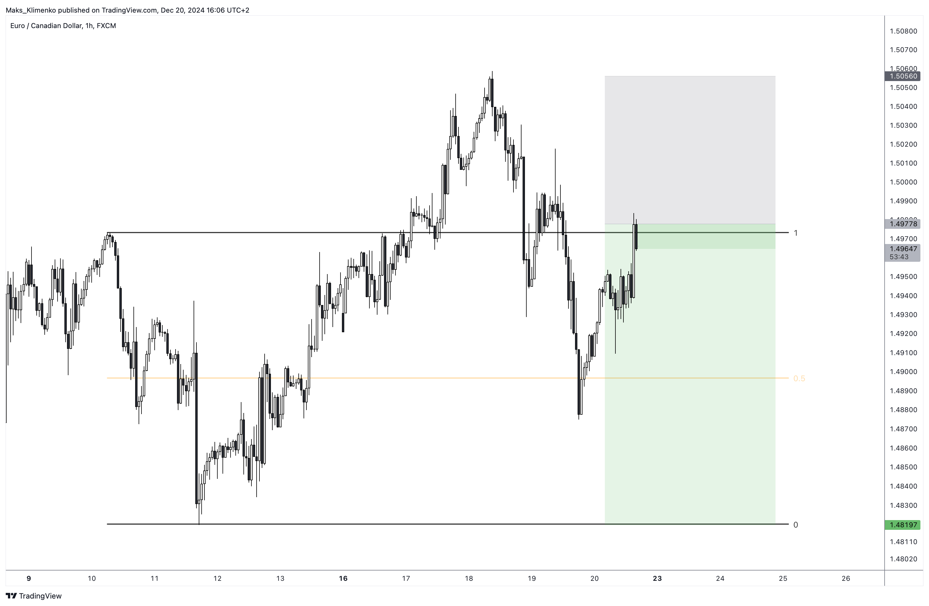 FX:EURCAD Chart Image by Maks_Klimenko