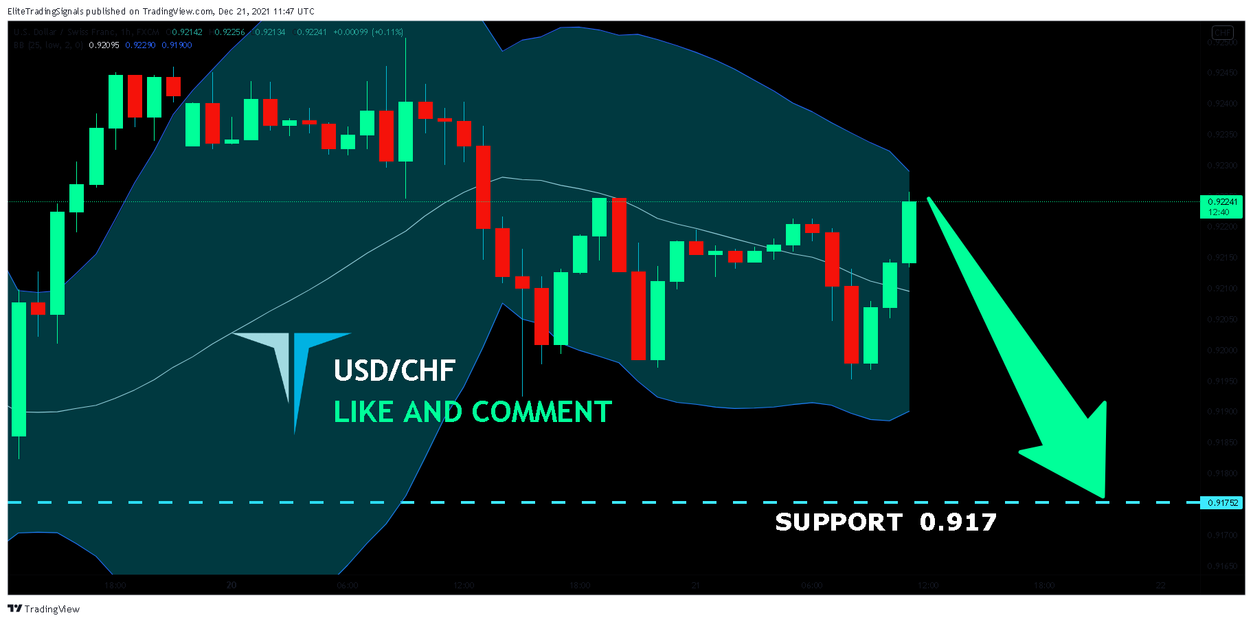 FX:USDCHF Chart Image by EliteTradingSignals