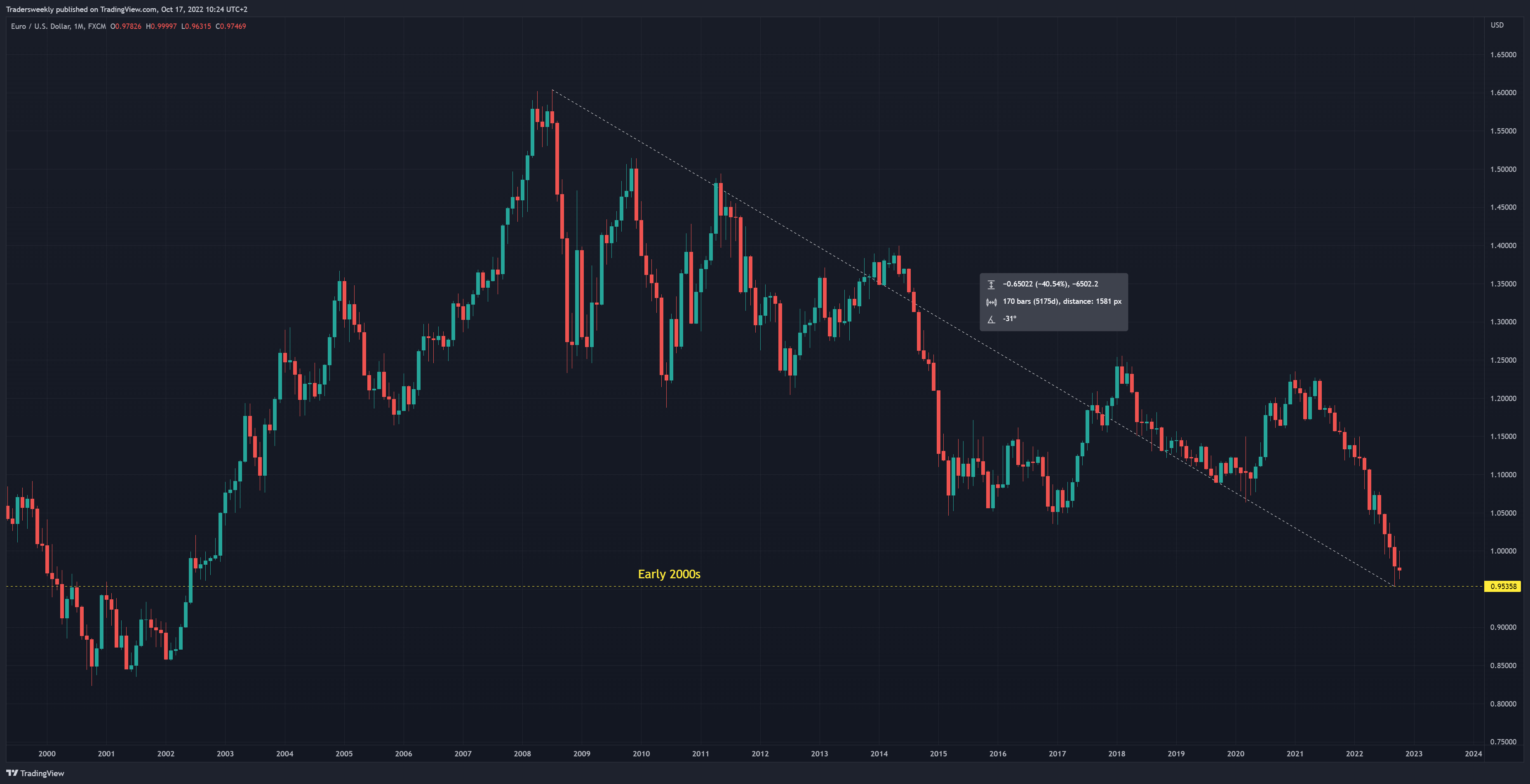 FX:EURUSD Chart Image by Tradersweekly