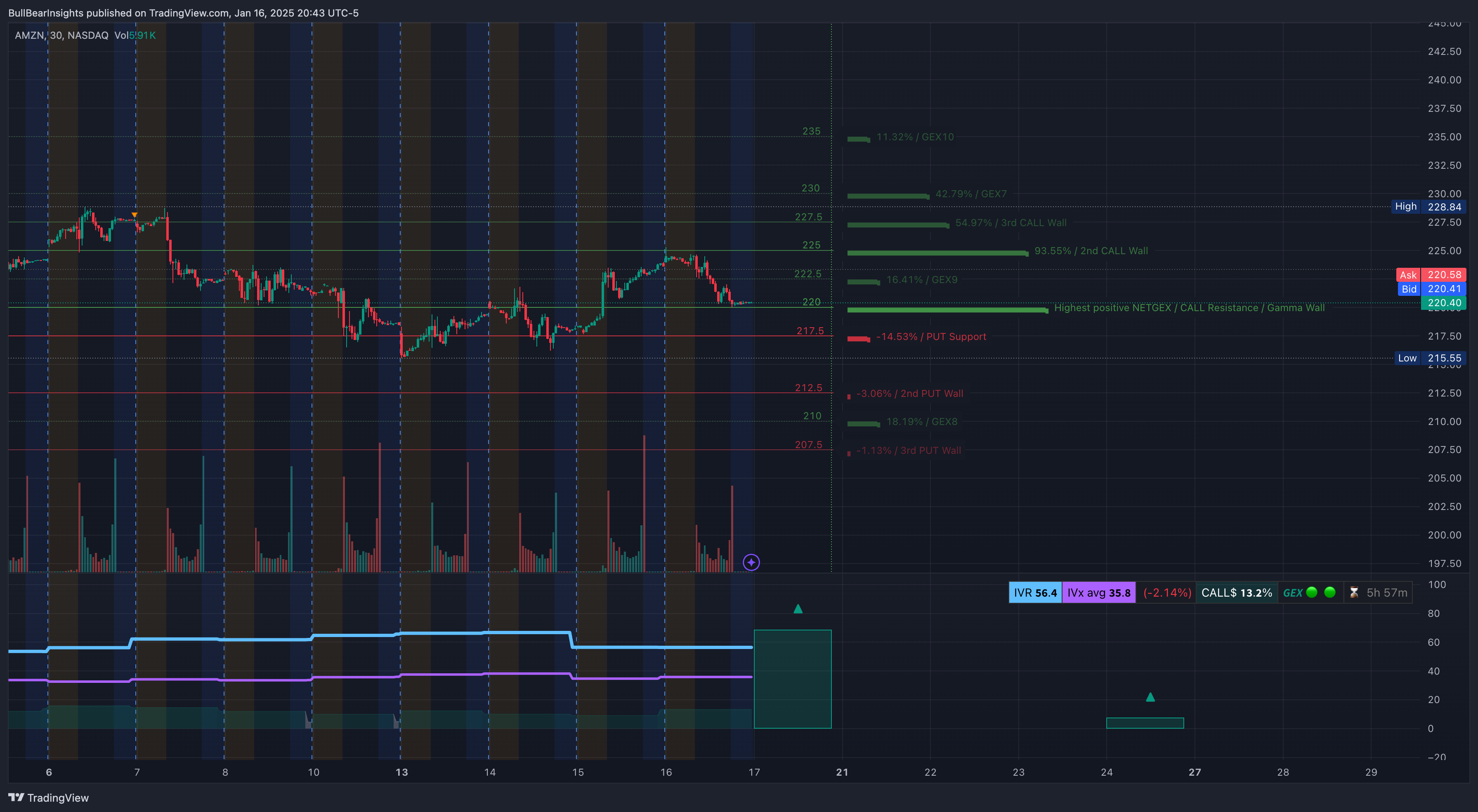 NASDAQ:AMZN Chart Image by BullBearInsights