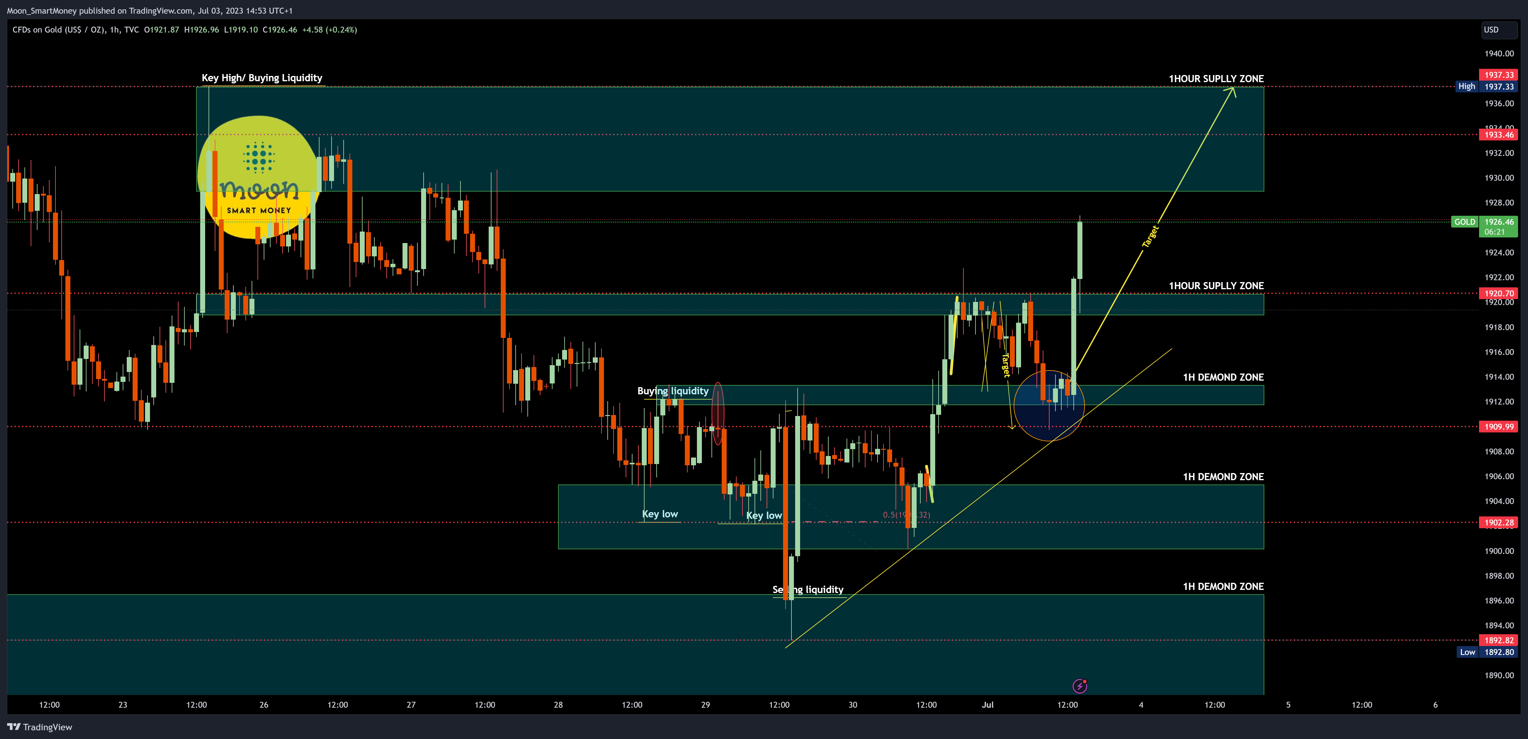 TVC:GOLD Chart Image by Moon_SmartMoney