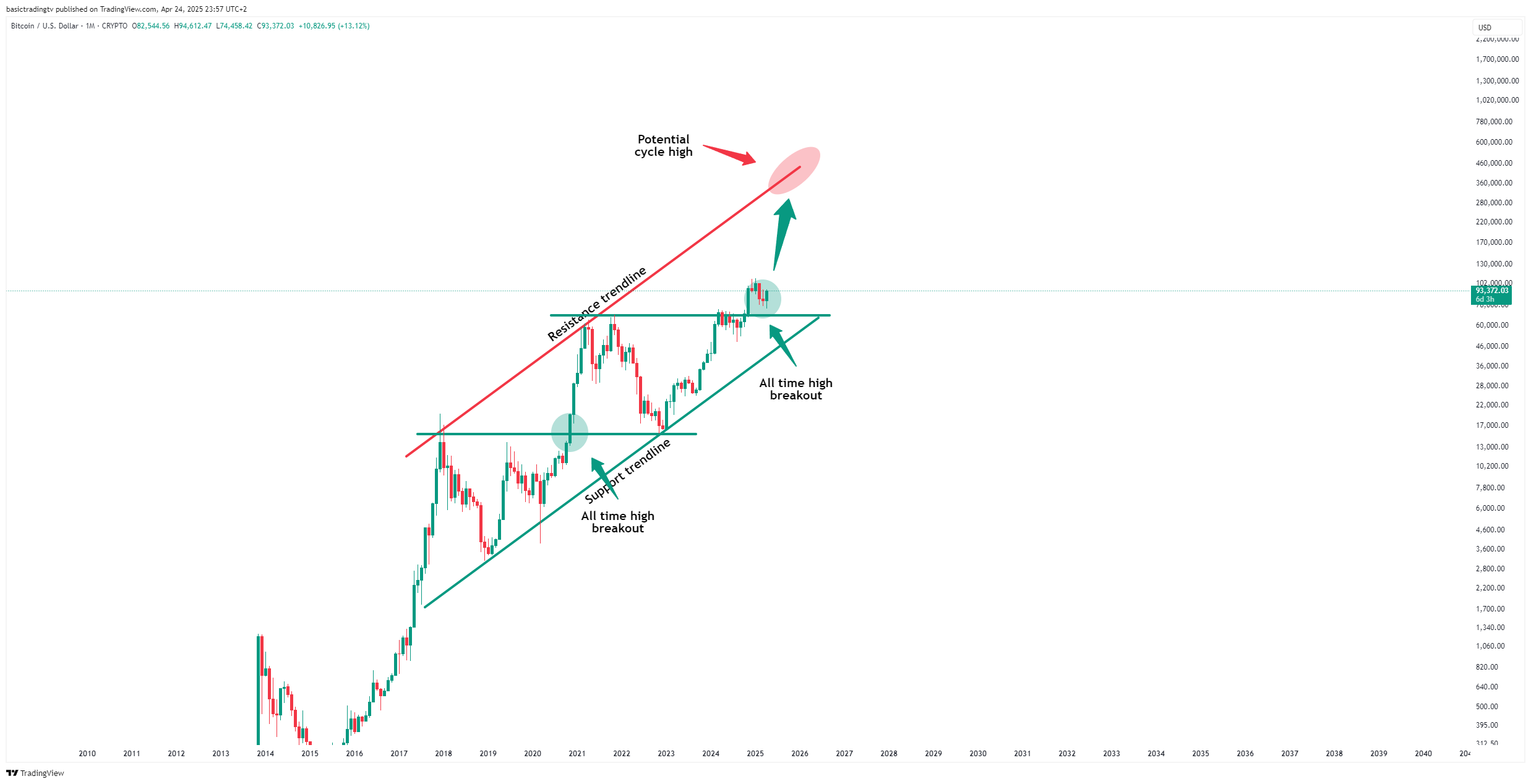 CRYPTO:BTCUSD Chart Image by basictradingtv