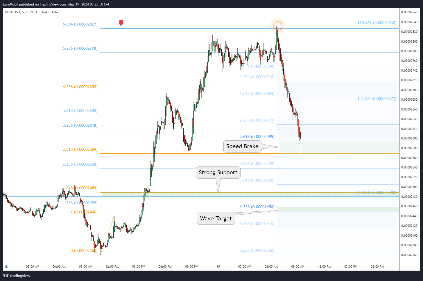 CRYPTO:BONKUSD Chart Image by EuroMotif