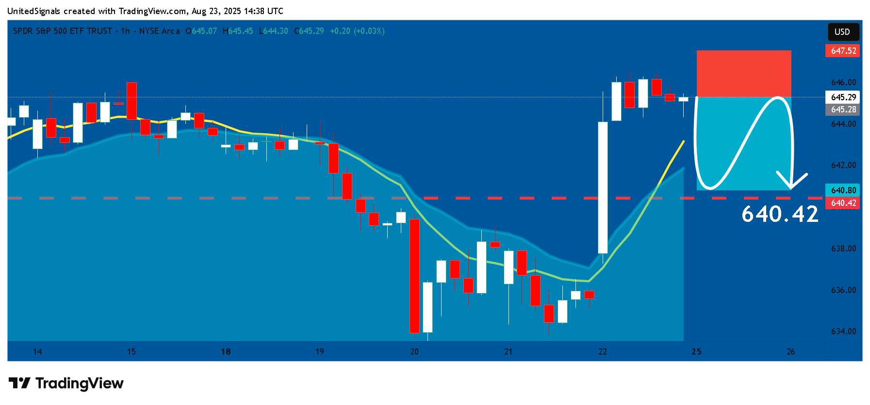 BATS:SPY Chart Image by UnitedSignals