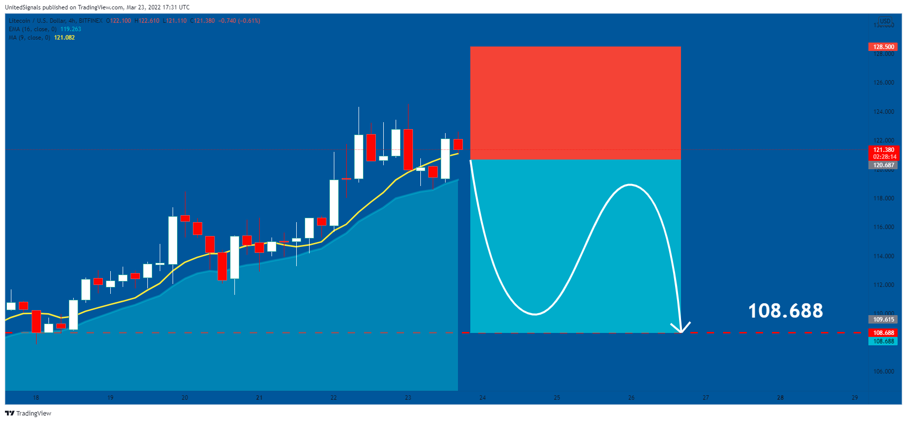 BITFINEX:LTCUSD Chart Image by UnitedSignals