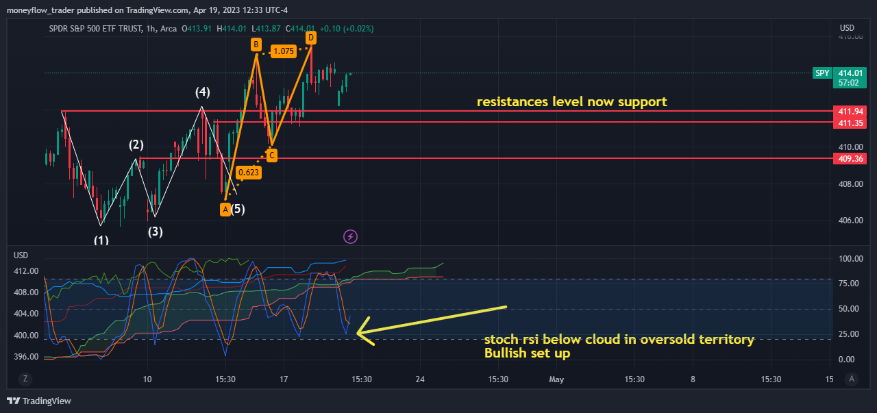 AMEX:SPY Chart Image by moneyflow_trader