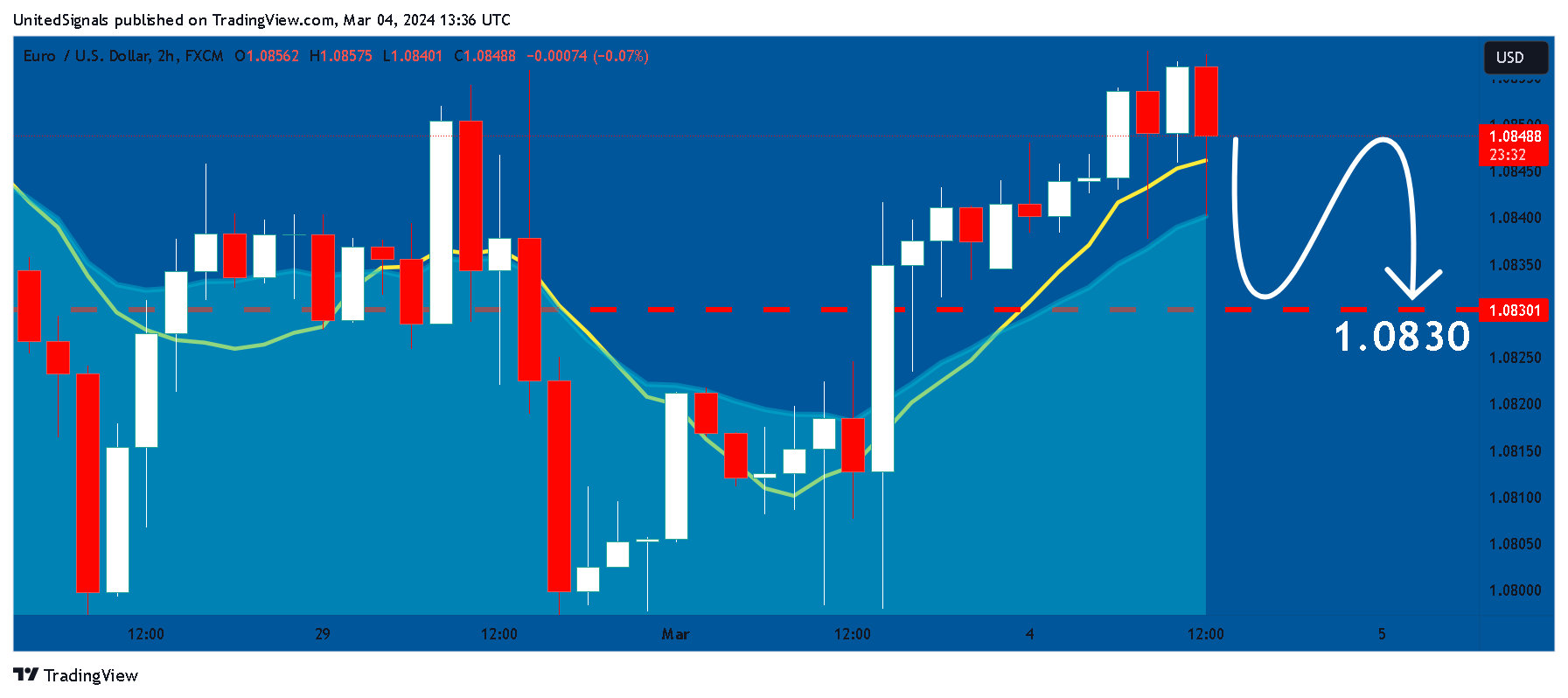 FX:EURUSD Chart Image by UnitedSignals