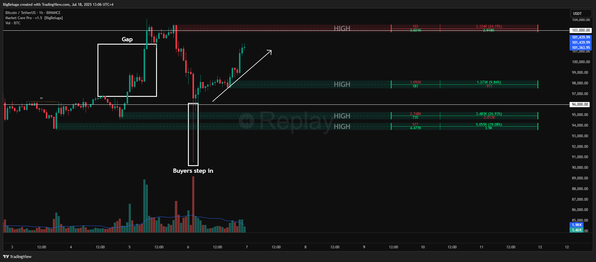 BINANCE:BTCUSDT Chart Image by BigBeluga