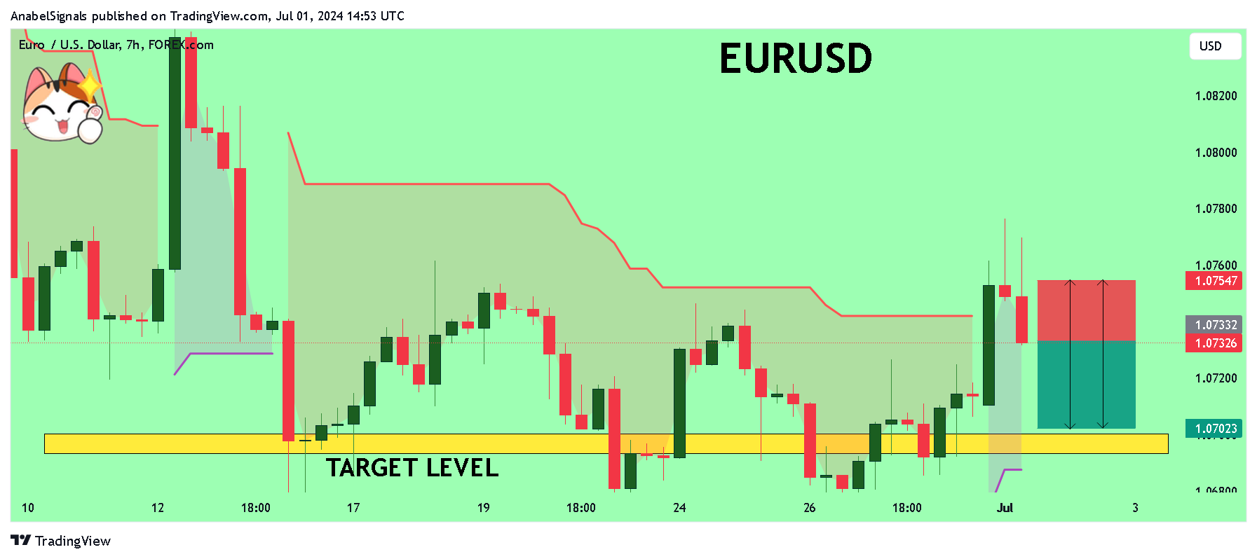 FOREXCOM:EURUSD Chart Image by AnabelSignals